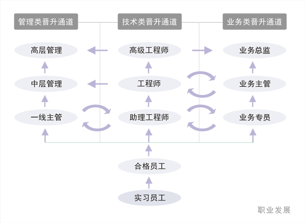 >培训与发展